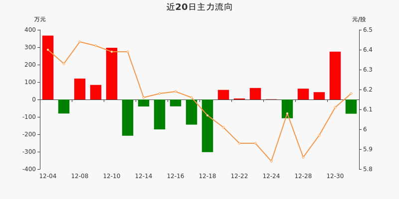 皖通高速:主力资金净流出81.66万元,净占比-2.98%(12