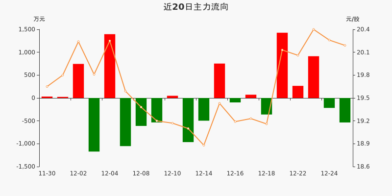 上海机电:主力资金净流出534.76万元,净占比-4.98%(12