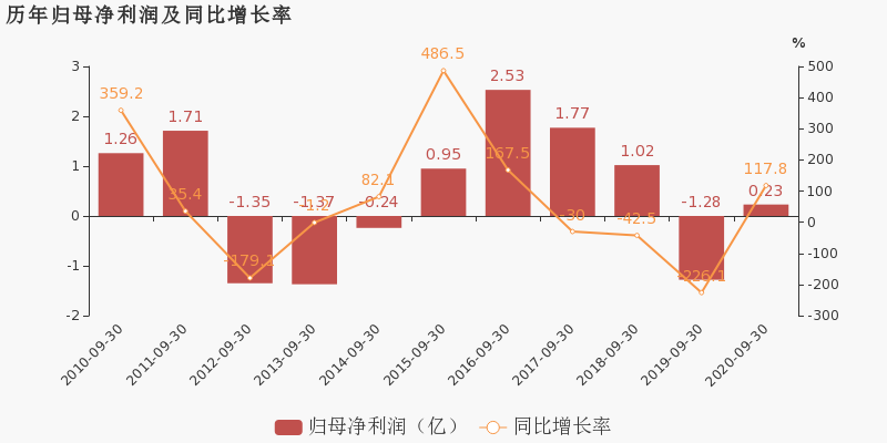 营业部导航 辽宁省股票详情 沈阳化工股票 沈阳化工于2020年10月28日