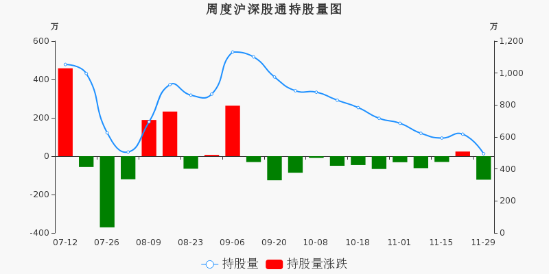 高能环境本周被沪股通减持1752.5万元,周内减持市值居