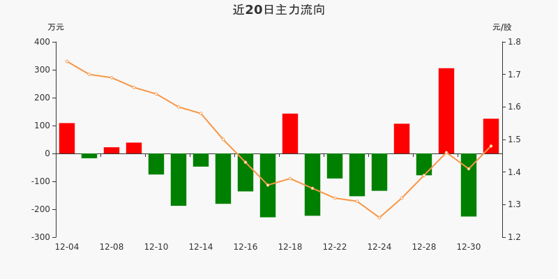 *st海创:主力资金净流入124.53万元,净占比9.13%(12-31)