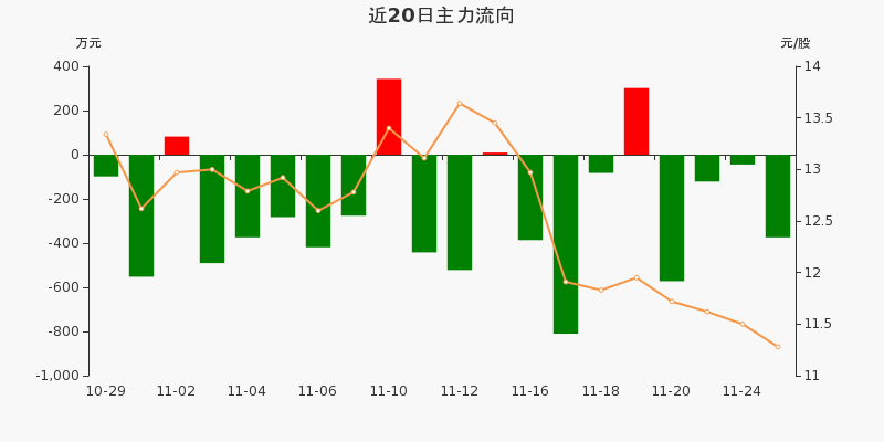 顶固集创主力资金连续4天净流出累计111236万元1125