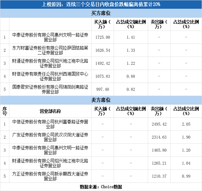 股票频道 正文 上交所2020年12月30日交易公开信息显示,东贝集团因