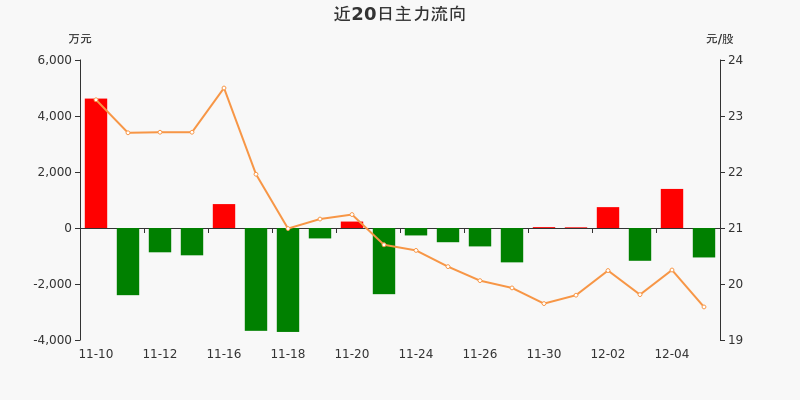 上海机电:主力资金净流出1051.89万元,净占比-9.61%(12-07)