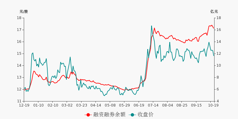 国投资本盘前回顾(10-19)