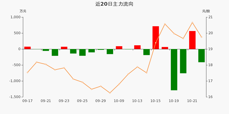 杰恩设计:主力资金净流出413.63万,净占比-3.71%(10-22)