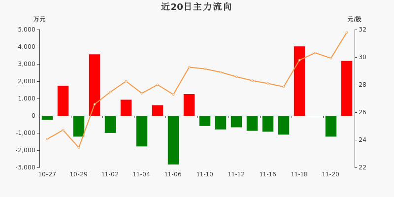 鼎捷软件主力资金净流入318019万元净占比6481123