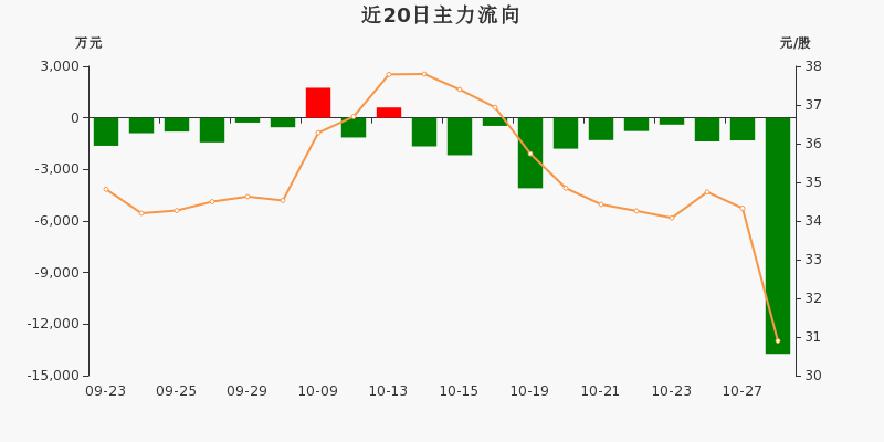 启明星辰主力净流出137亿元两市排名第191028