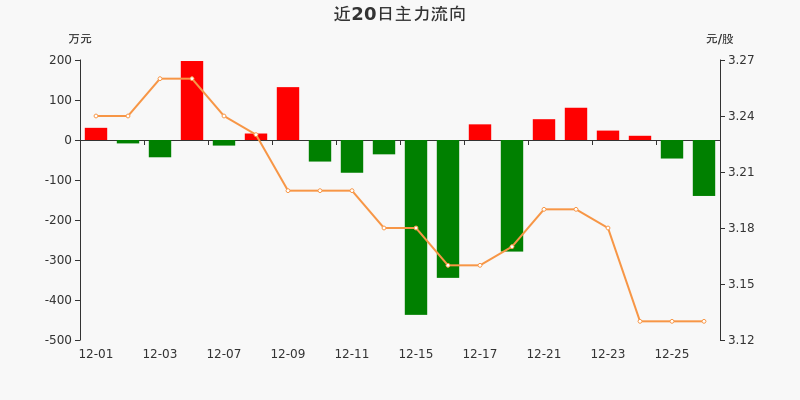 红豆股份:主力资金净流出139.9万元,净占比-9.48%(12