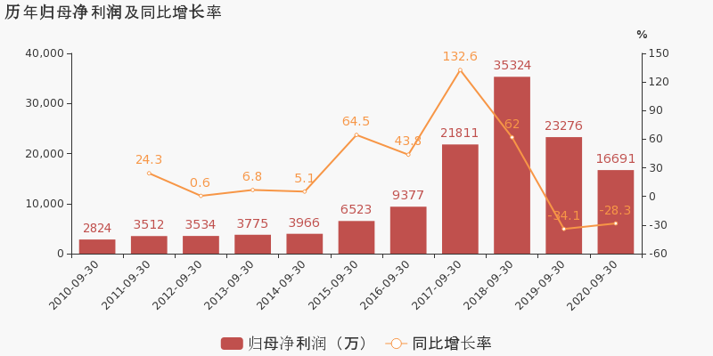 营业部导航 上海市股票详情 永利股份股票 永利股份于2020年10月30日