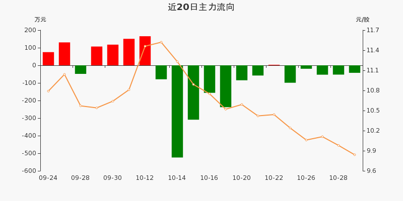 广聚能源:主力资金连续5天净流出累计267.19万元(10-29)