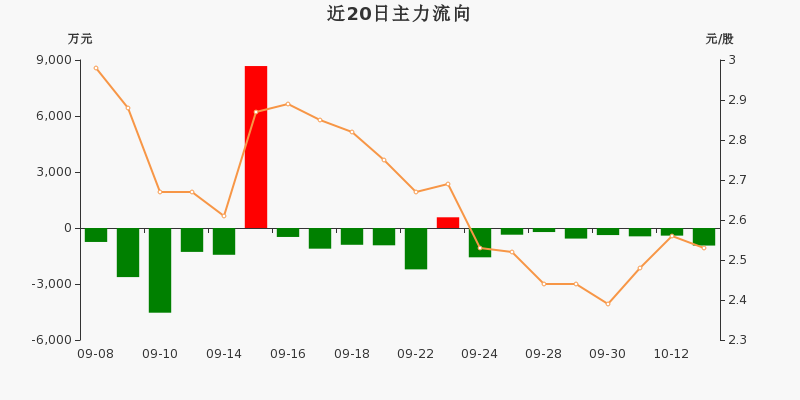 艾格拉斯:主力资金连续8天净流出累计4888.1万元(10-13)