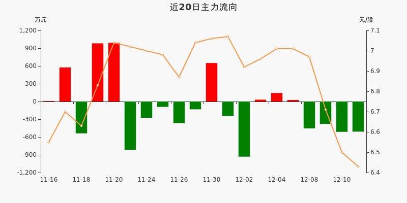 光洋股份主力资金连续4天净流出累计18543万元1211