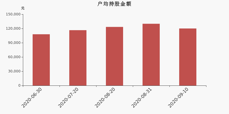 福瑞股份股东户数下降3.39,户均持股12万元