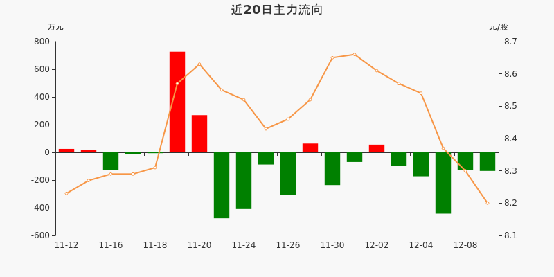 杭齿前进:主力资金连续5天净流出累计977.91万元(12-09)