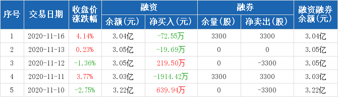 长虹华意融资净偿还7255万元融资余额304亿元1116