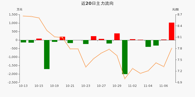 宝钢包装:主力资金净流入1024.98万元,净占比18.23%(11-09)