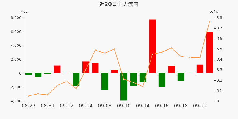 黄河旋风主力资金连续3天净流入累计726601万元0923