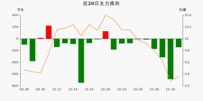 双箭股份主力资金连续9天净流出累计168815万元1102