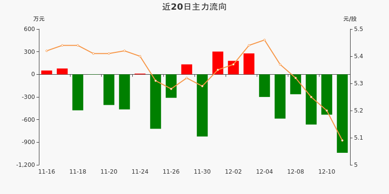 亚宝药业主力资金连续6天净流出累计338758万元1211