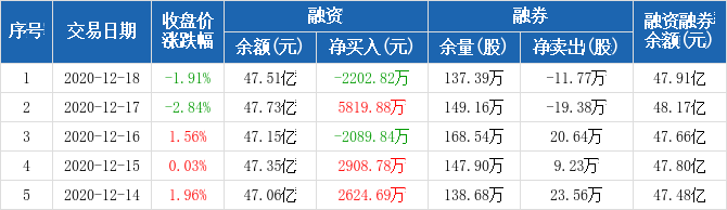 中航西飞融资净偿还220282万元融资余额4751亿元1218