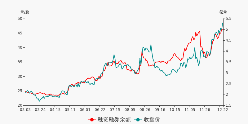 张裕a盘前回顾(12-22)