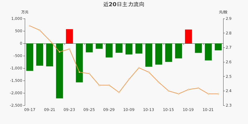 艾格拉斯:主力资金连续3天净流出累计1347.07万元(10