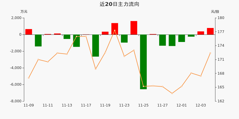 安井食品:主力资金净流入783.39万元,净占比3.00%(12