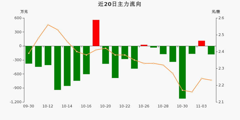 艾格拉斯:主力资金净流出179.88万元,净占比-5.84%(11
