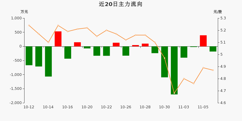 通鼎互联主力资金净流出18228万元净占比5651106