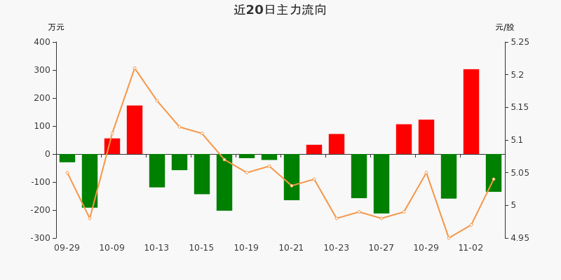 广东明珠主力资金净流出13512万元净占比4941103