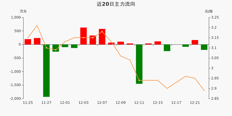 富通鑫茂:主力资金净流出199.86万元,净占比-8.23%(12