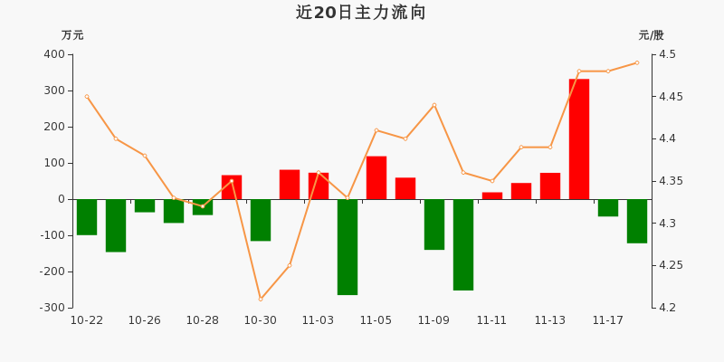 泰尔股份:主力资金净流出122万元,净占比-6.06(11-18)