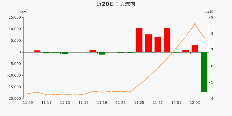 彩虹股份吧 正文彩虹股份2020年12月4日收报7.74元,涨跌幅-10.