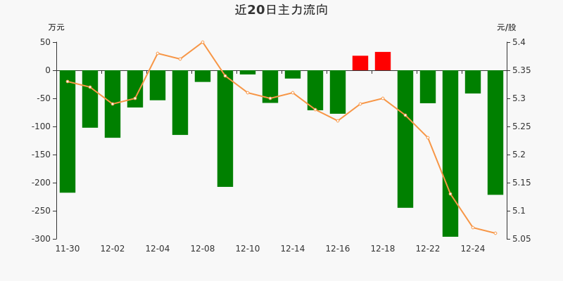 st罗普主力资金连续5天净流出累计86278万元1225