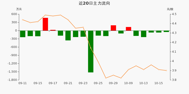 国机重装吧 正文 st国重装2020年10月16日收报3.9元,涨跌幅-0.