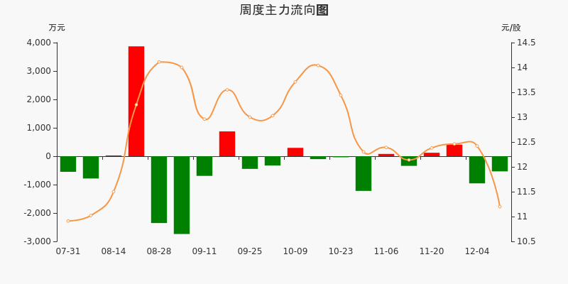 得邦照明主力资金连续2周净流出合计1489.29万元