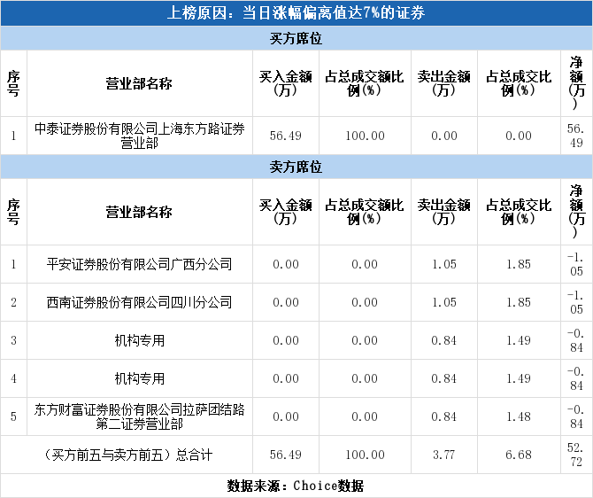 股票频道 正文 深交所2020年9月22日交易公开信息显示,百亚股份因属于