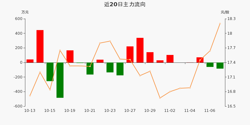 东北证券股票强调近五日内该股主力经费总体呈流出状态