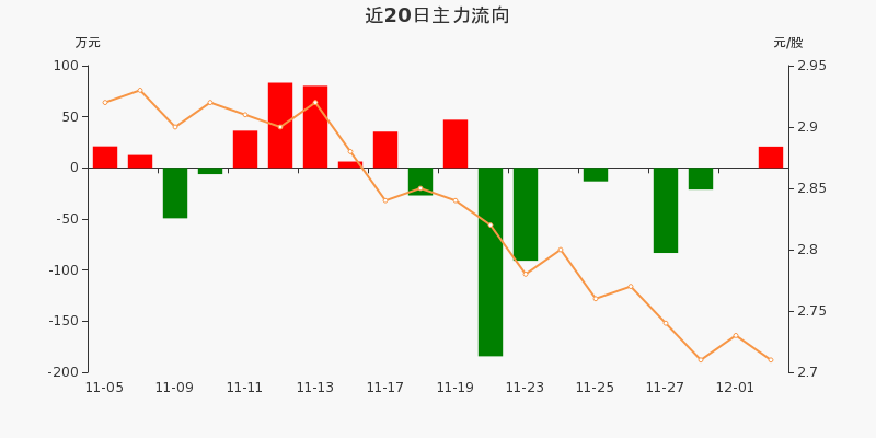 st厦华:主力资金净流入20.84万元,净占比11.63%(12-02