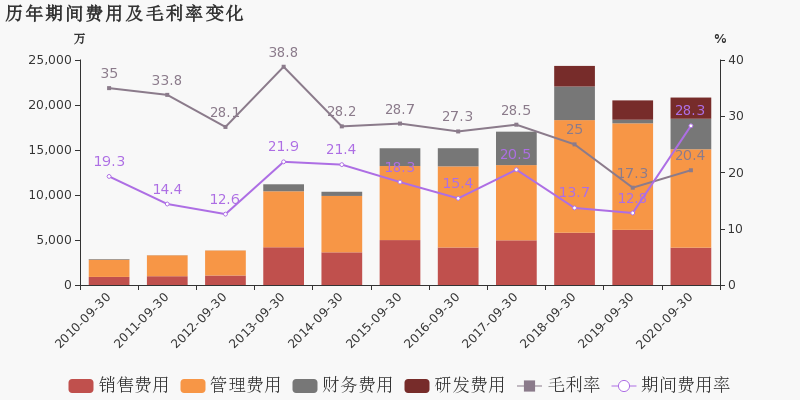 云南旅游:2020年前三季度归母净利润同比盈转亏,亏损合计约3145万元