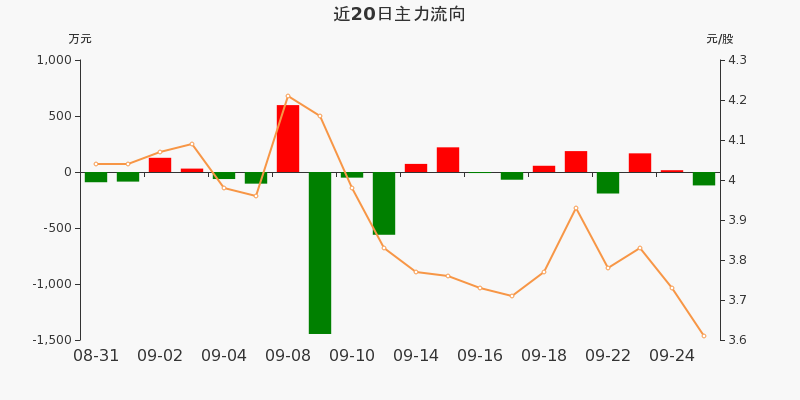 大有能源:主力资金净流出119.77万,净占比-8.25%(09-25)