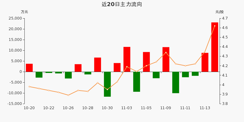 洛阳钼业:主力净流入2.31亿元,两市排名第11(11-16)