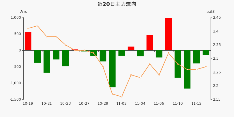 艾格拉斯:主力资金连续4天净流出累计2555.74万元(11