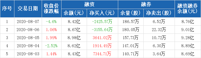 浙江医药:融资净偿还2425.57万元,融资余额8.42亿元(08-07)