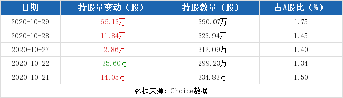 志邦家居10月29日获沪股通增持6613万股