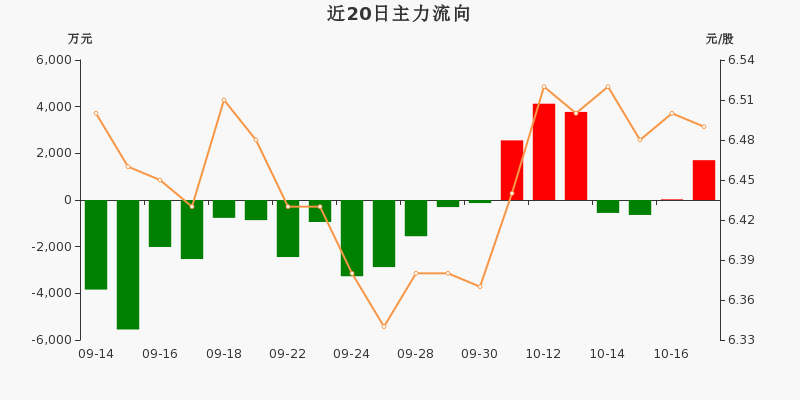 大秦铁路主力资金净流入170634万净占比12121019