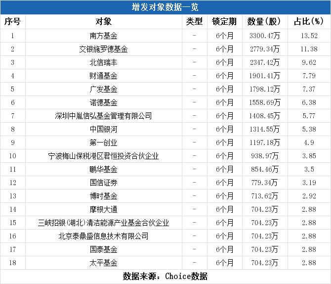 晶澳科技完成244亿股定增募资发行价213元股