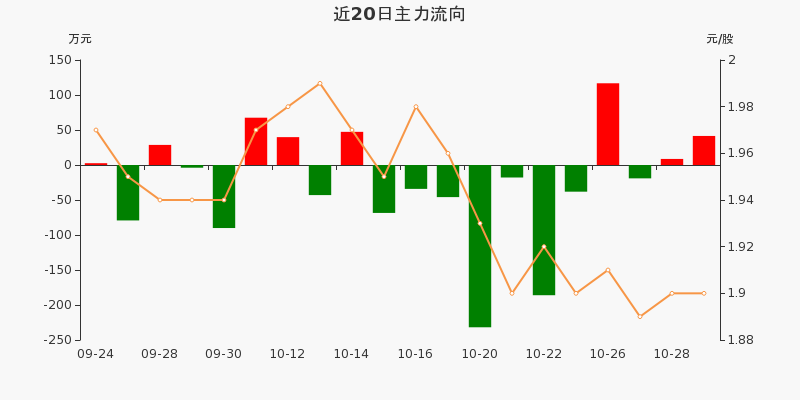 st围海主力资金净流入415万净占比9151029