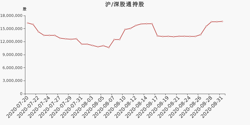 股票频道 正文 2020年8月31日,深股通持有亚厦股份的股份数量为1666.